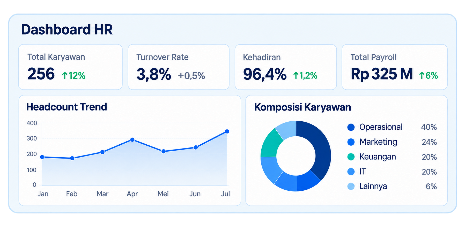 Dashboard statistik HR HCIS Cloud